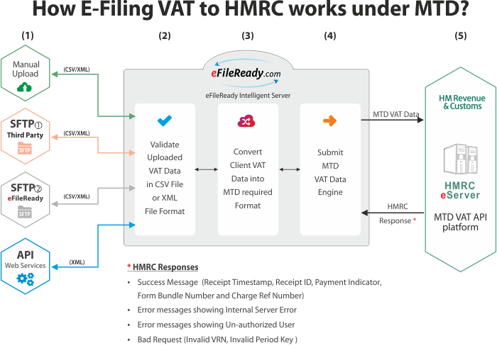 How MTD works